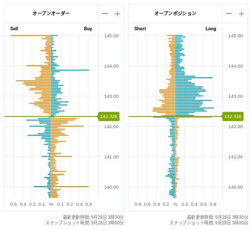 OANDA オープンオーダー / オープンポジション USD/JPY