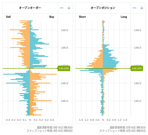 OANDA オープンオーダー / オープンポジション USD/JPY