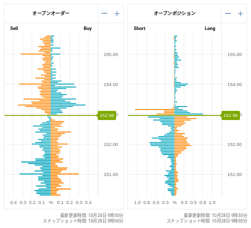 OANDA オープンオーダー / オープンポジション USD/JPY