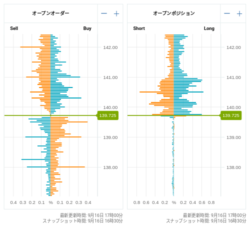 OANDA オープンオーダー / オープンポジション USD/JPY