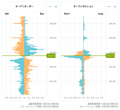 OANDA オープンオーダー / オープンポジション USD/JPY