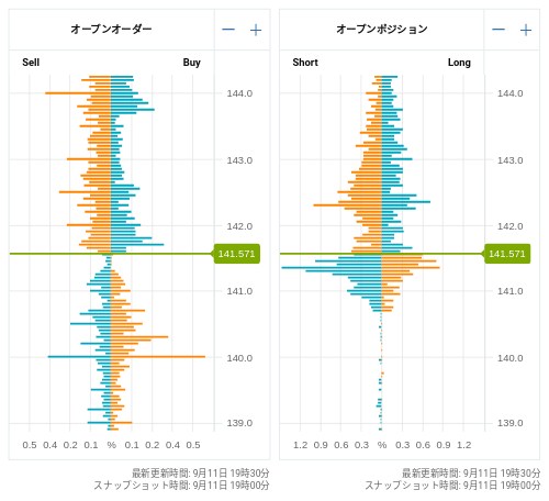 OANDA オープンオーダー / オープンポジション USD/JPY