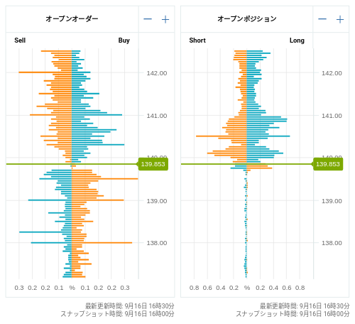 OANDA オープンオーダー / オープンポジション USD/JPY