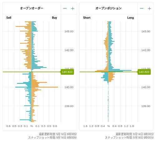 OANDA オープンオーダー / オープンポジション USD/JPY