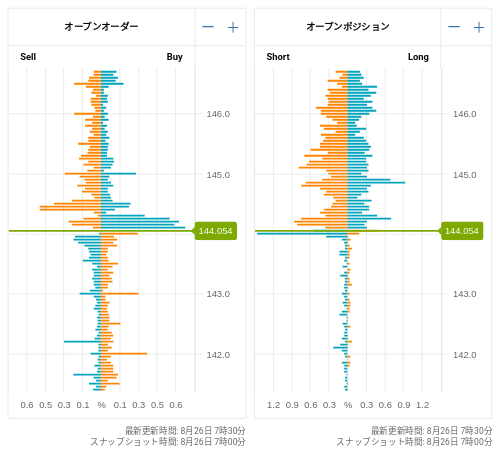 OANDA オープンオーダー / オープンポジション USD/JPY