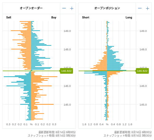 OANDA オープンオーダー / オープンポジション USD/JPY