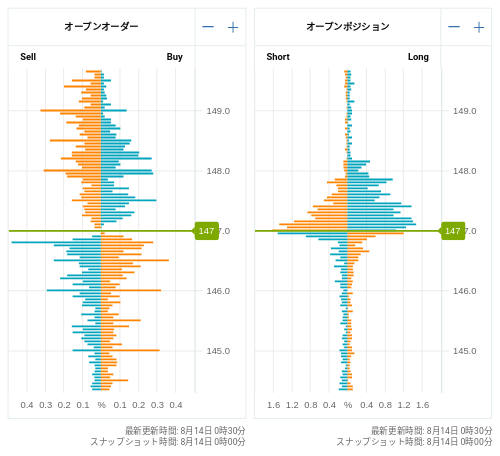 OANDA オープンオーダー / オープンポジション USD/JPY