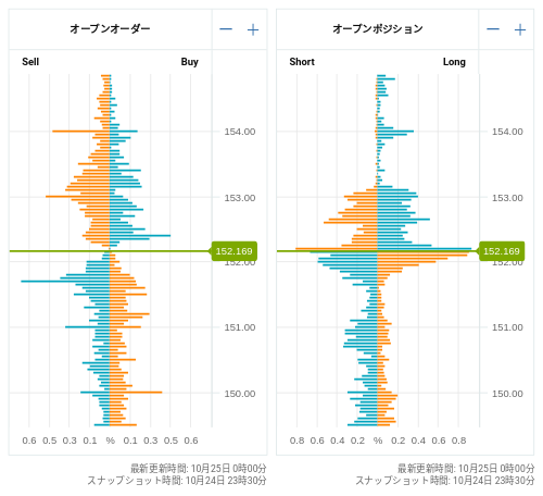 OANDA オープンオーダー / オープンポジション USD/JPY