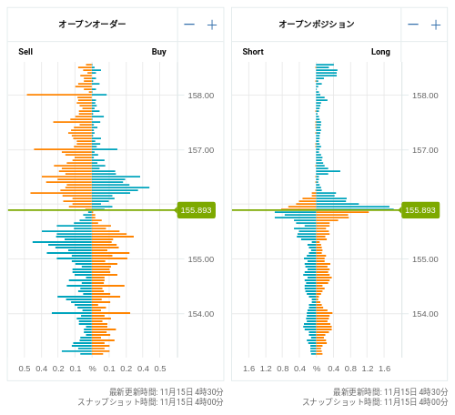 OANDA オープンオーダー / オープンポジション USD/JPY