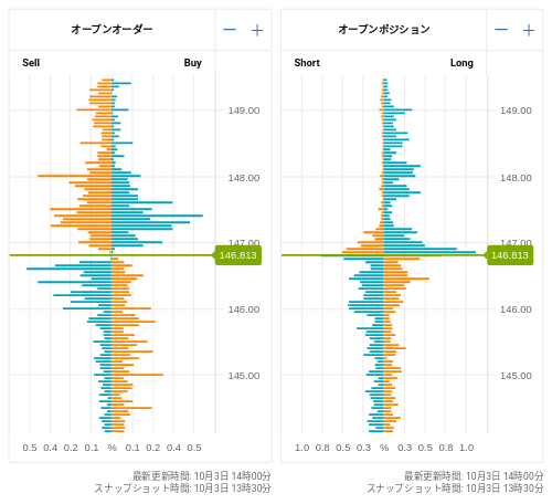 OANDA オープンオーダー / オープンポジション USD/JPY