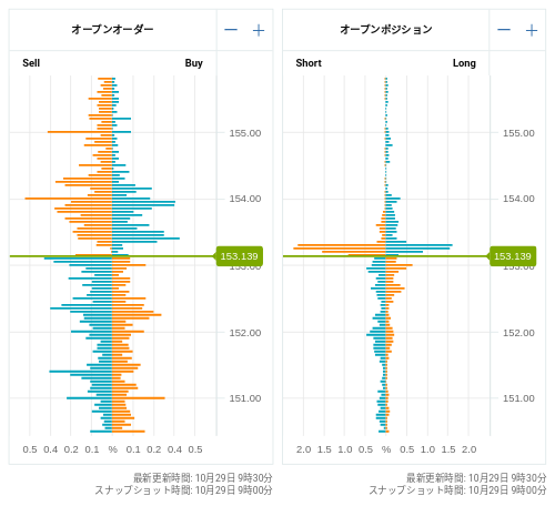 OANDA オープンオーダー / オープンポジション USD/JPY