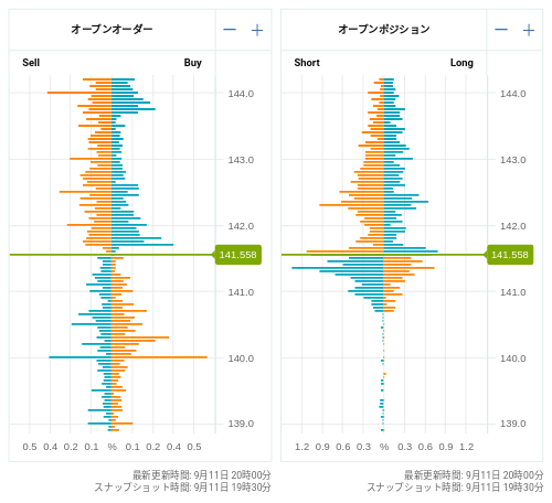 OANDA オープンオーダー / オープンポジション USD/JPY