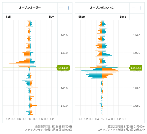 OANDA オープンオーダー / オープンポジション USD/JPY