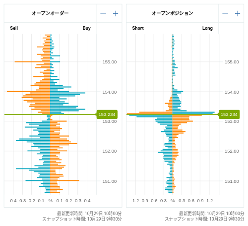 OANDA オープンオーダー / オープンポジション USD/JPY