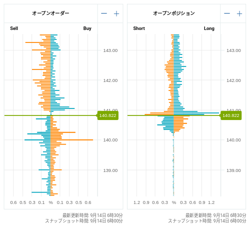 OANDA オープンオーダー / オープンポジション USD/JPY