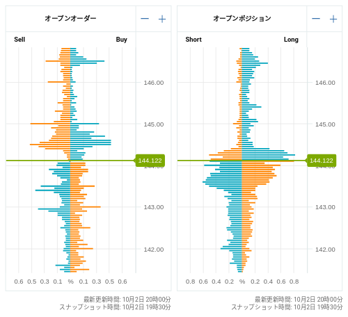 OANDA オープンオーダー / オープンポジション USD/JPY