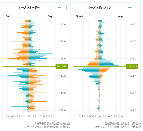 OANDA オープンオーダー / オープンポジション USD/JPY