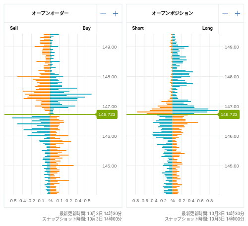 OANDA オープンオーダー / オープンポジション USD/JPY