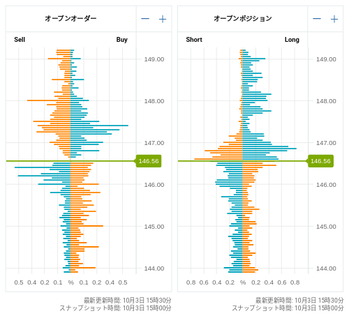 OANDA オープンオーダー / オープンポジション USD/JPY