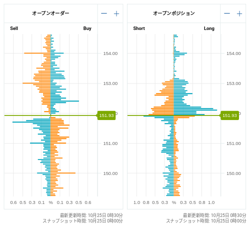 OANDA オープンオーダー / オープンポジション USD/JPY