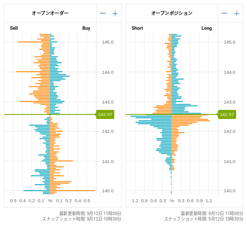 OANDA オープンオーダー / オープンポジション USD/JPY