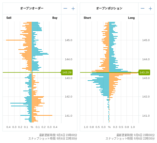 OANDA オープンオーダー / オープンポジション USD/JPY