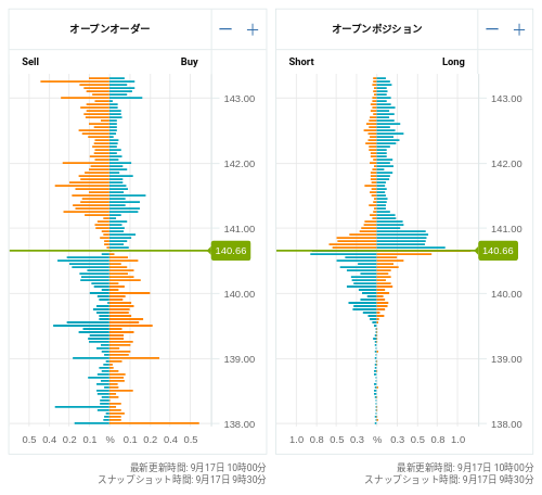 OANDA オープンオーダー / オープンポジション USD/JPY