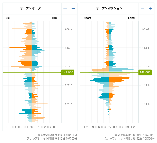 OANDA オープンオーダー / オープンポジション USD/JPY