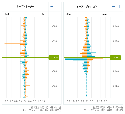 OANDA オープンオーダー / オープンポジション USD/JPY