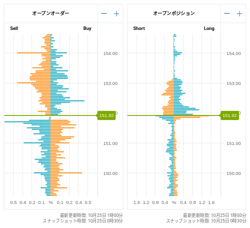 OANDA オープンオーダー / オープンポジション USD/JPY