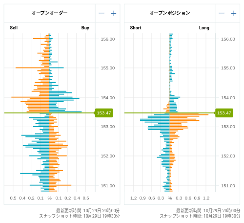 OANDA オープンオーダー / オープンポジション USD/JPY