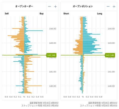 OANDA オープンオーダー / オープンポジション USD/JPY