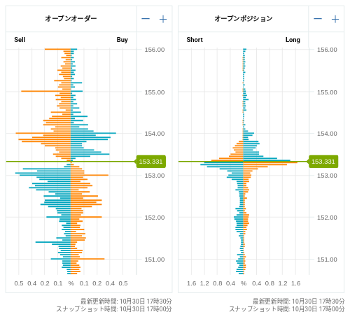 OANDA オープンオーダー / オープンポジション USD/JPY