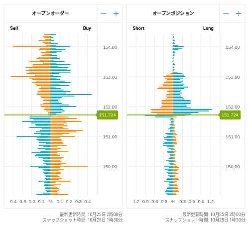 OANDA オープンオーダー / オープンポジション USD/JPY