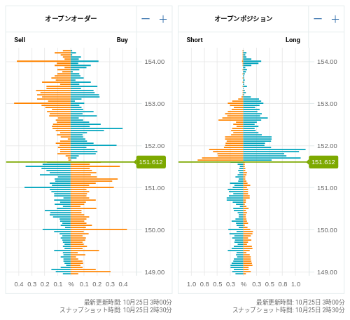 OANDA オープンオーダー / オープンポジション USD/JPY