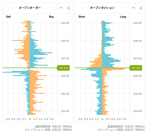 OANDA オープンオーダー / オープンポジション USD/JPY