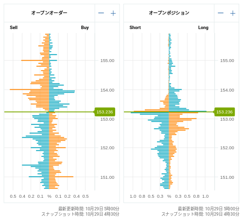 OANDA オープンオーダー / オープンポジション USD/JPY