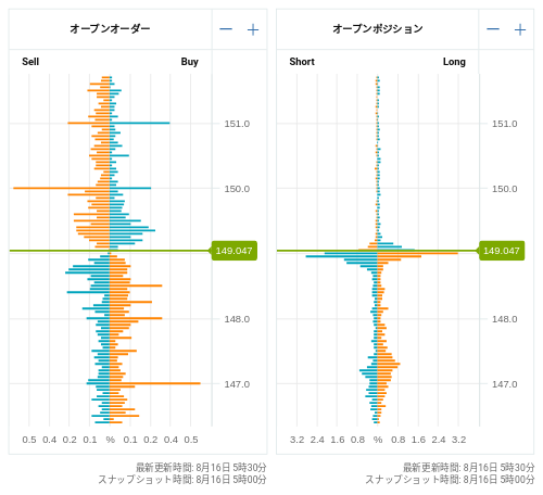 OANDA オープンオーダー / オープンポジション USD/JPY