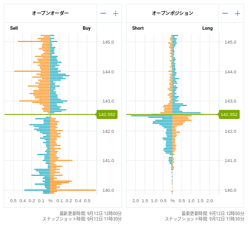 OANDA オープンオーダー / オープンポジション USD/JPY