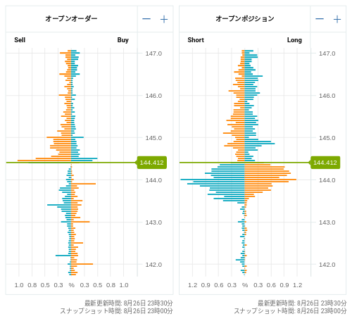 OANDA オープンオーダー / オープンポジション USD/JPY