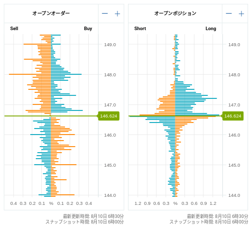 OANDA オープンオーダー / オープンポジション USD/JPY