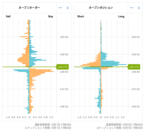 OANDA オープンオーダー / オープンポジション USD/JPY