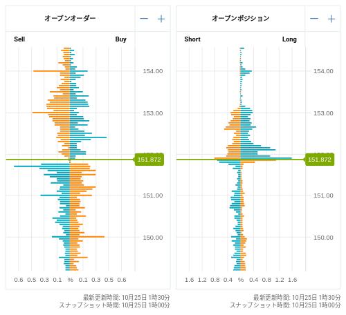 OANDA オープンオーダー / オープンポジション USD/JPY