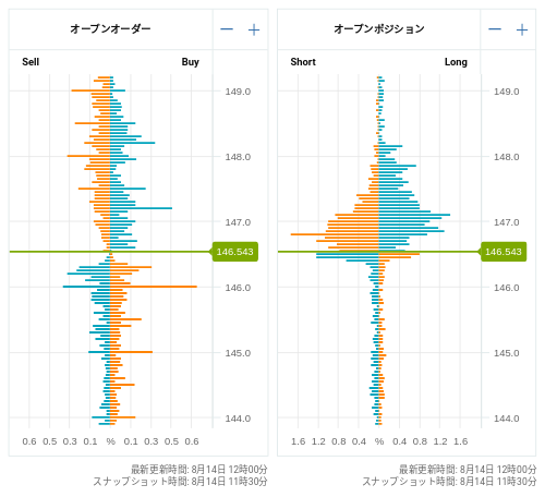 OANDA オープンオーダー / オープンポジション USD/JPY