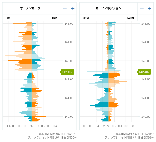 OANDA オープンオーダー / オープンポジション USD/JPY