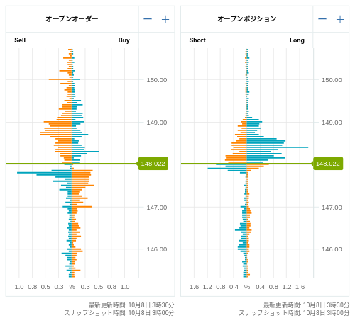 OANDA オープンオーダー / オープンポジション USD/JPY