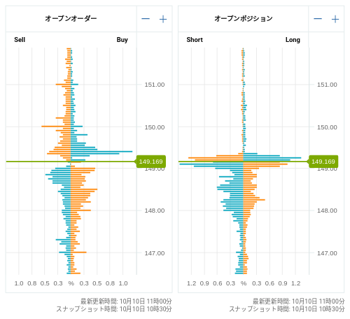 OANDA オープンオーダー / オープンポジション USD/JPY