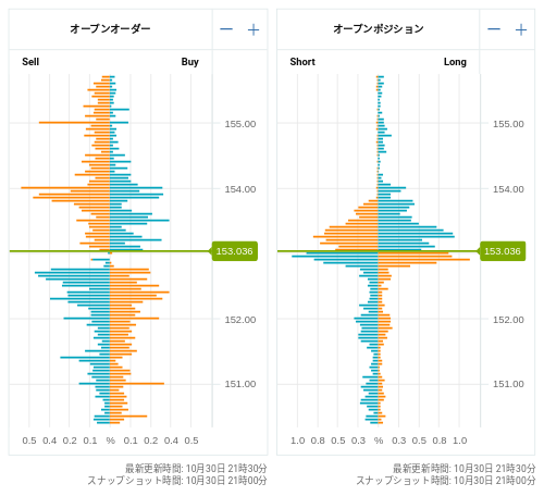 OANDA オープンオーダー / オープンポジション USD/JPY