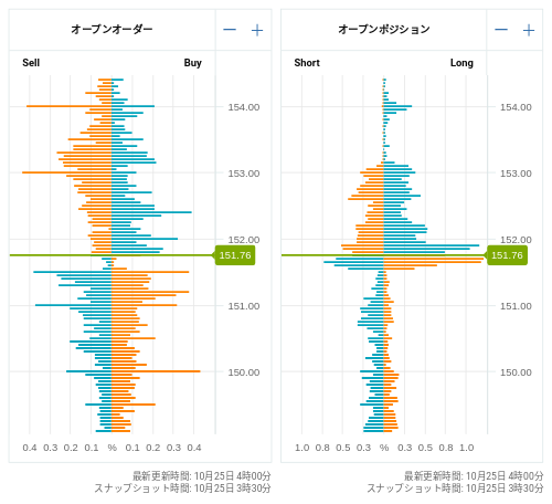 OANDA オープンオーダー / オープンポジション USD/JPY