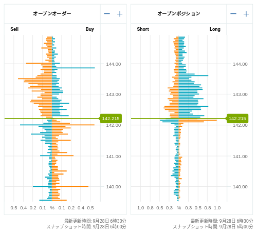 OANDA オープンオーダー / オープンポジション USD/JPY